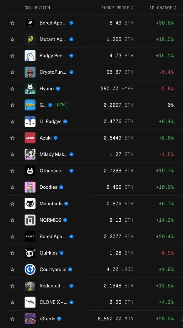 BAYC Surges 2 ETH in One Day, Lifting ETH NFTs
