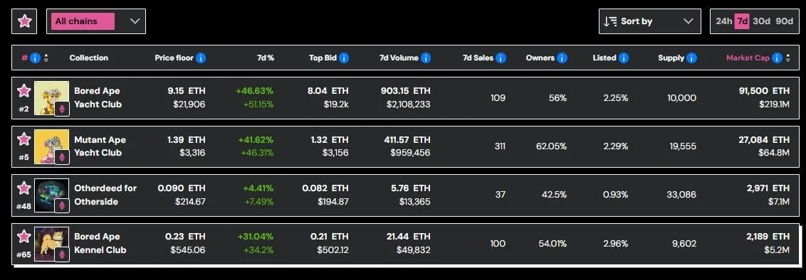 Yuga Labs New CEO: BAYC Up 47% in One Week