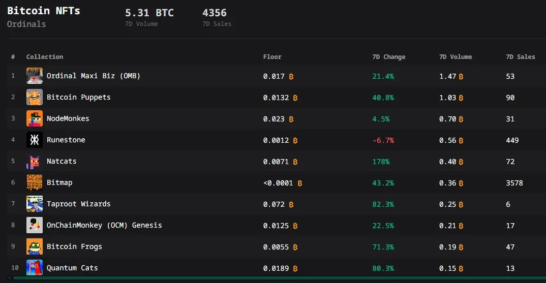 Bitcoin Ordinals Surge: OMB Volume & Bitmap Trades Spike