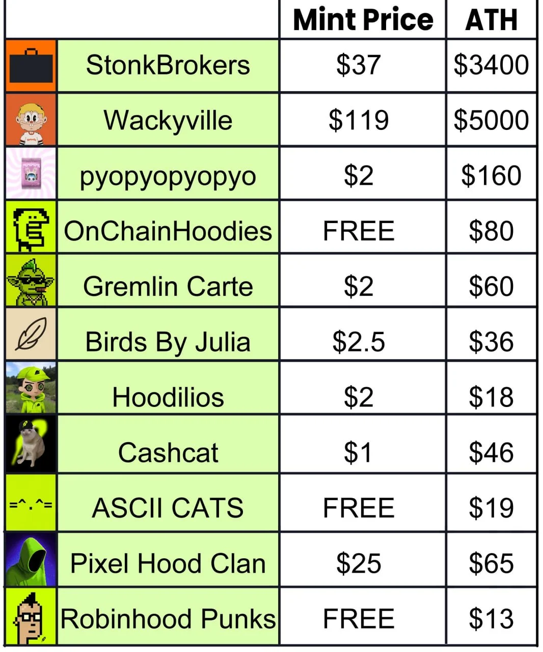Robinhood NFT Mint Price and ATH Breakdown