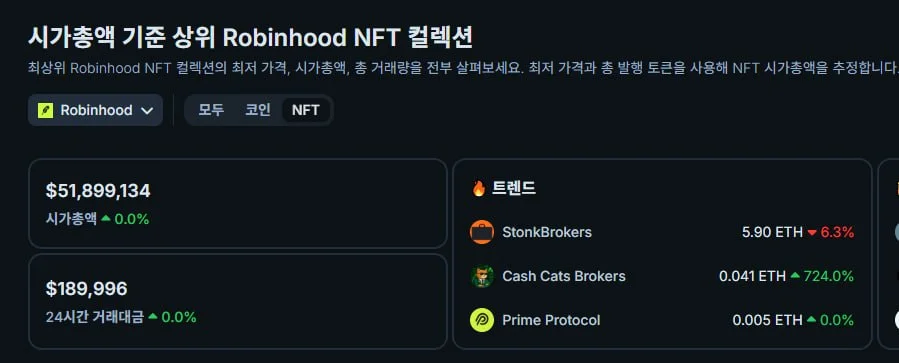 Robinhood NFT Market Cap Surpasses $50 Million