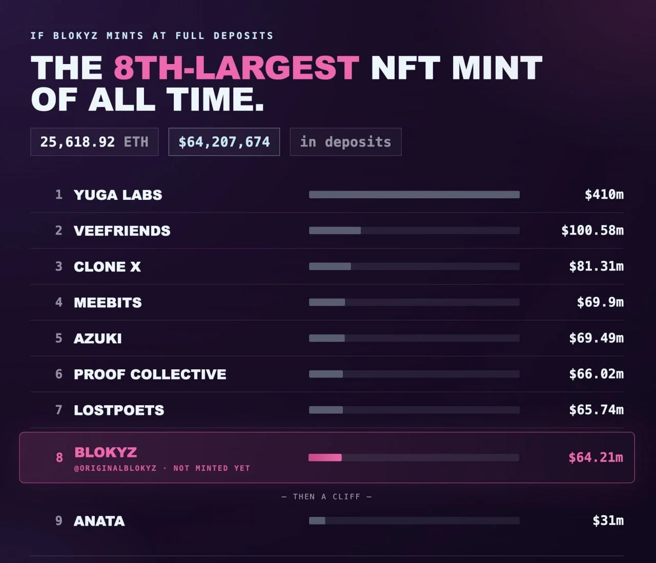 Blokyz: 8th Largest NFT Mint in History