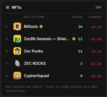 Zcash NFT Season Already Over in Under a Week